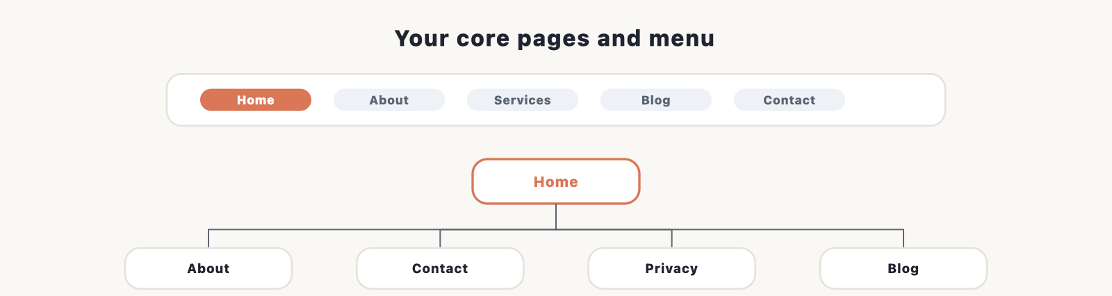 Your core WordPress pages and menu: a header menu linking Home, About, Services, Blog, and Contact, with Home branching to About, Contact, Privacy, and Blog.