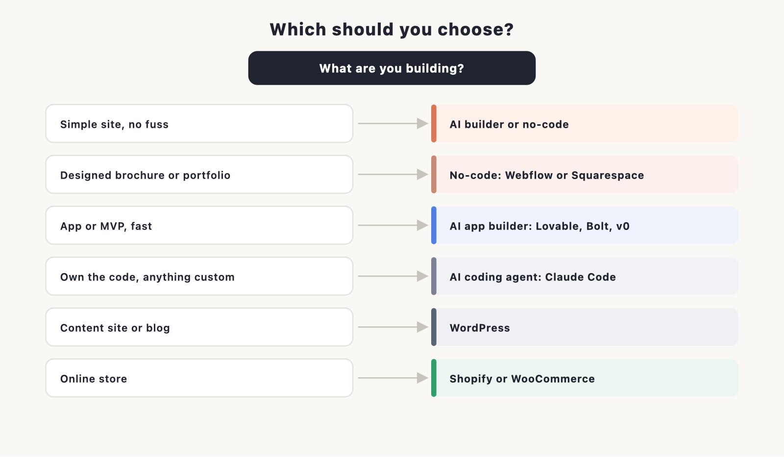 A decision tree starting from the question "What are you building?" with six branches, each leading to a recommendation: a simple site with