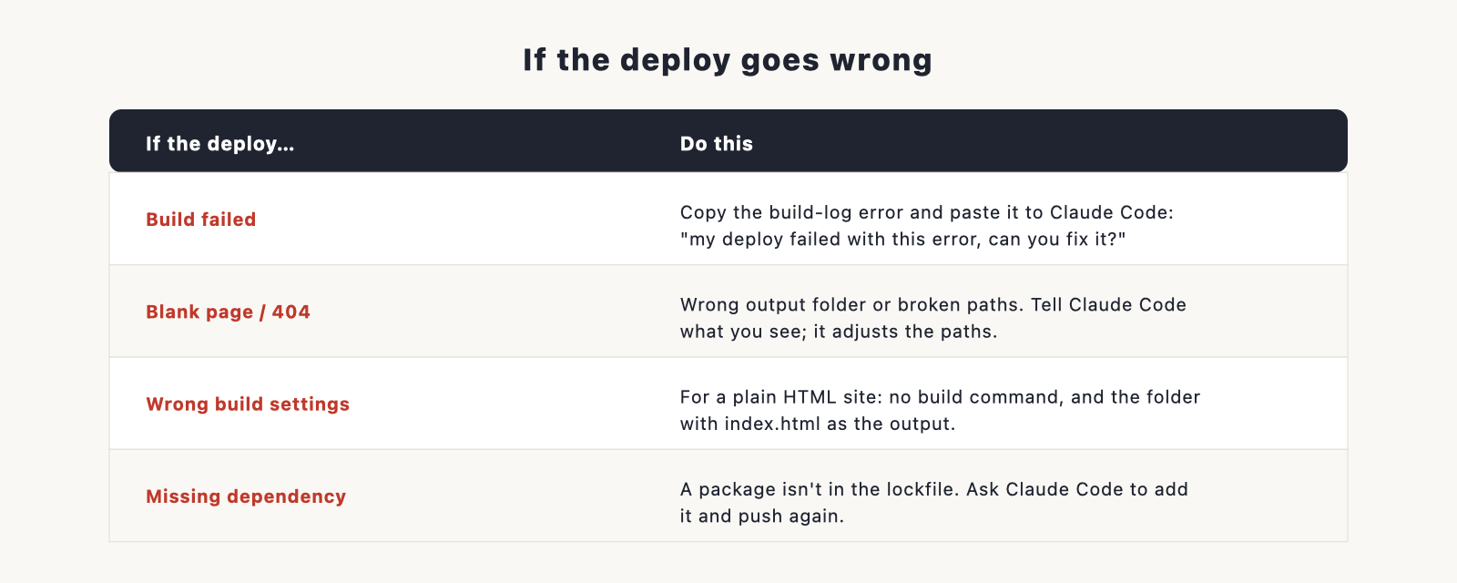 column table: "If the deploy…" (failed build / blank page / wrong settings) and "Do this" (one-line fix), matching the list above.