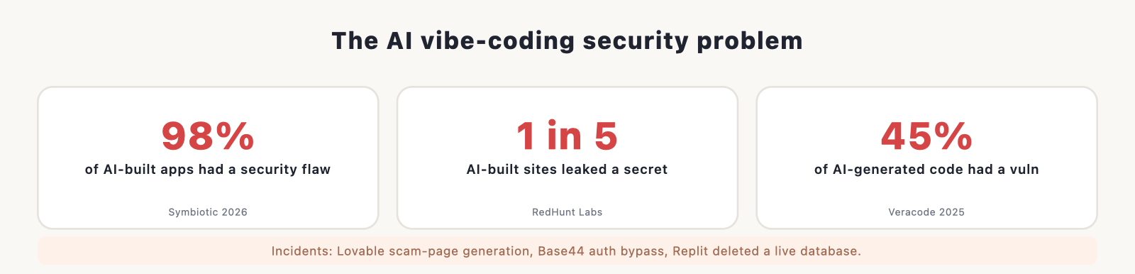 coding leak stats panel: 98% of AI-built apps had a flaw, 1 in 5 leaked a secret, 45% of AI code had a vulnerability, with the Lovable/Base4