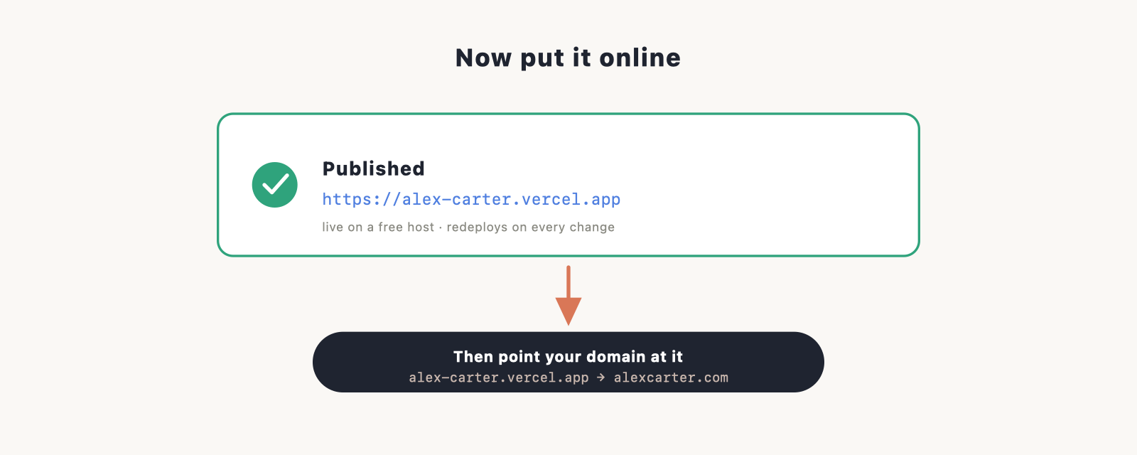 a "published" confirmation with a live URL, plus a small note "now point your domain at it."