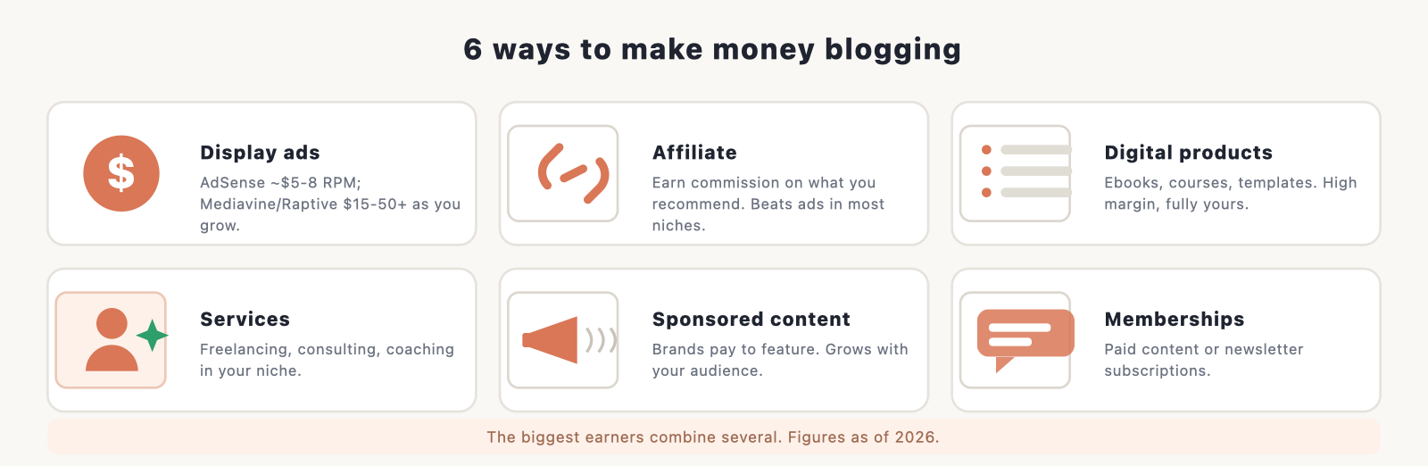 Blog monetization methods (SVG): six labelled cards covering display ads, affiliate marketing, digital products, services, sponsored content