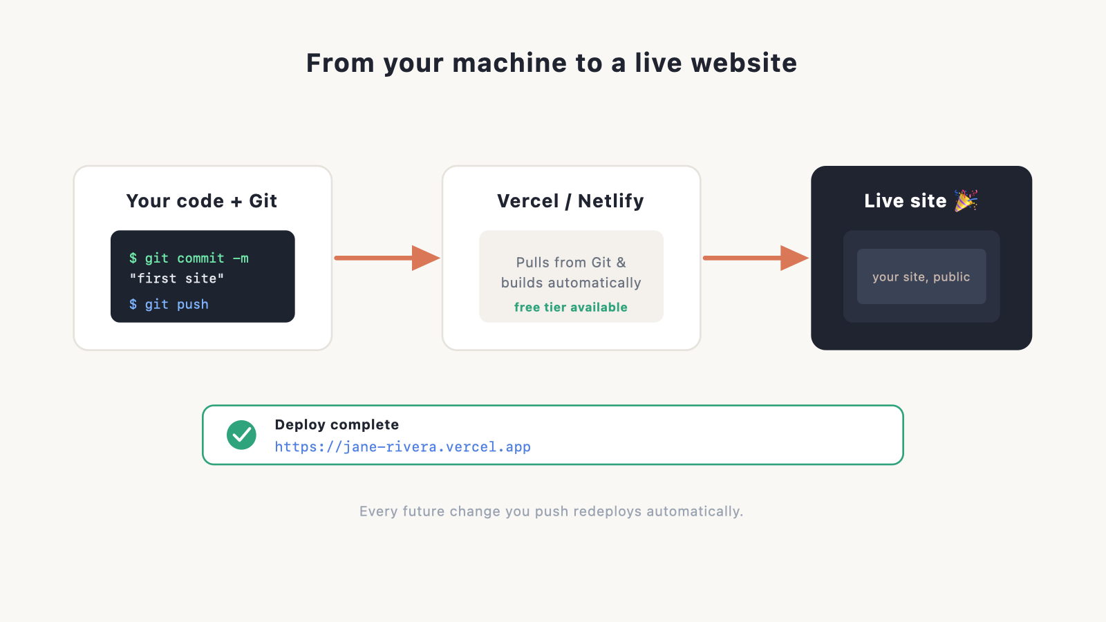 Screenshot of a successful deploy with the live URL highlighted, plus a small "Git → Vercel → live site" flow diagram.