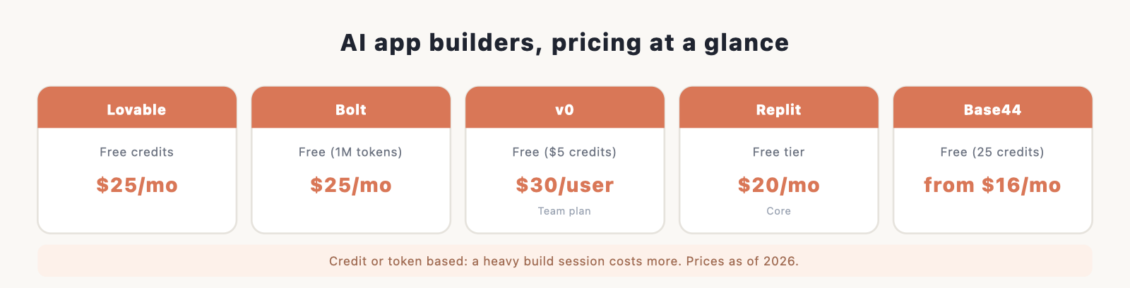 AI app builders pricing compared: Lovable, Bolt, v0, Replit, and Base44, with free tiers and monthly prices.
