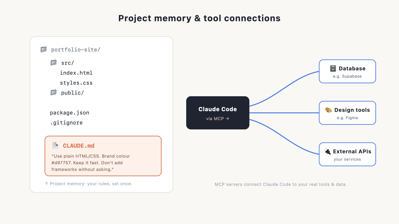 A labelled diagram of a project folder showing where CLAUDE.md lives and how MCP connects out to external tools/databases.