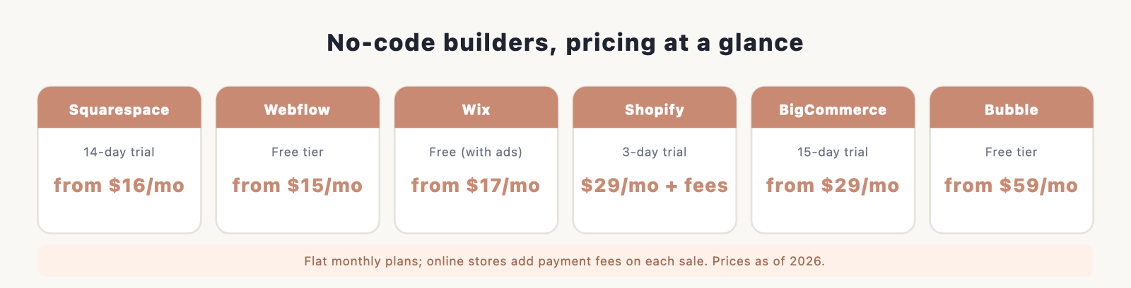 No-code builders pricing compared: Squarespace, Webflow, Wix, Shopify, BigCommerce, and Bubble, with monthly prices.