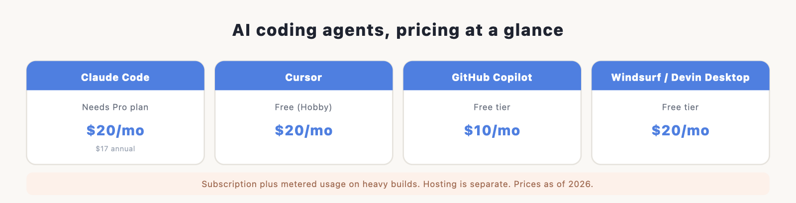 AI coding agents pricing compared: Claude Code, Cursor, GitHub Copilot, and Windsurf (now Devin Desktop), with monthly prices.