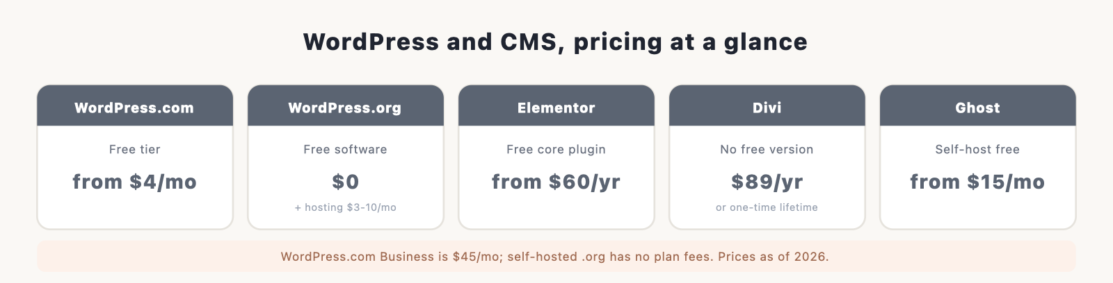 WordPress and CMS pricing compared: WordPress.com, WordPress.org, Elementor Pro, Divi, and Ghost.