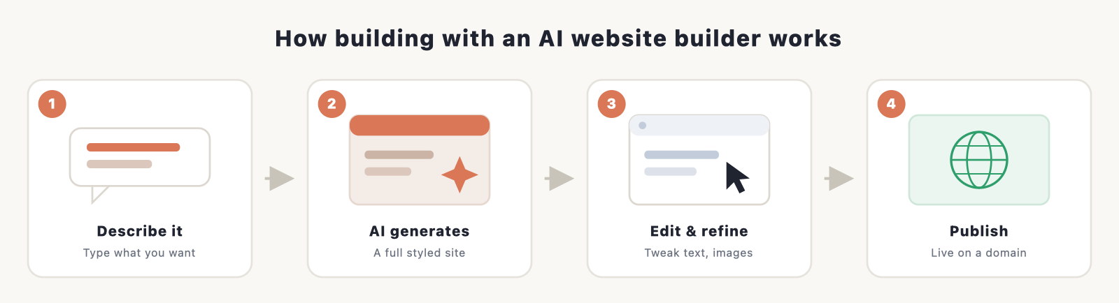 Workflow: describe it, AI generates a styled site, edit and refine, then publish to a domain.