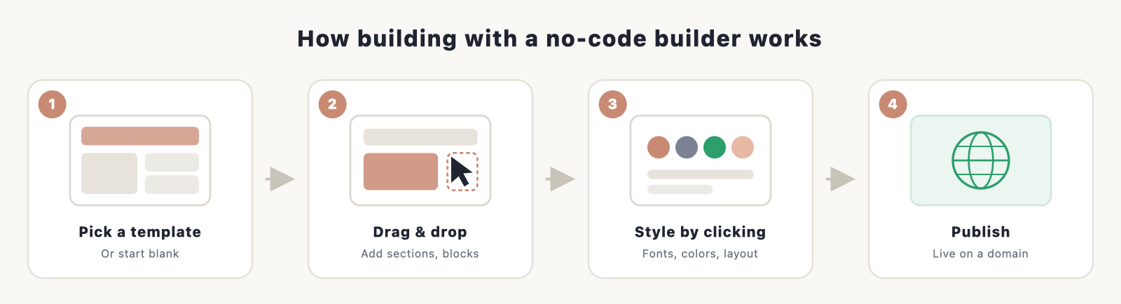 Workflow: pick a template, drag and drop blocks, style by clicking, then publish.