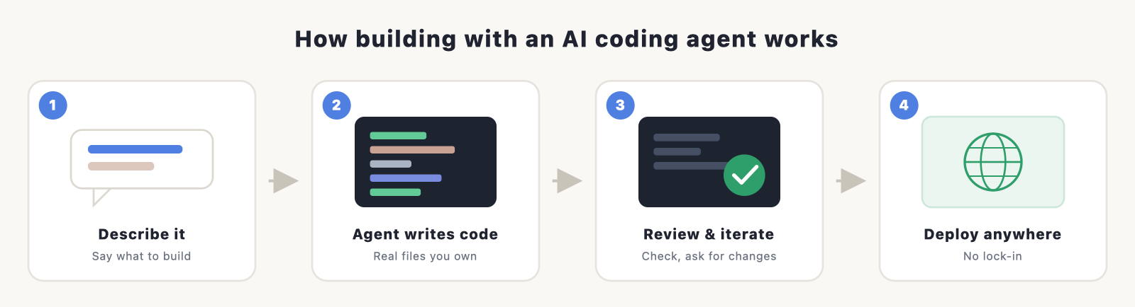 Workflow: describe it, the agent writes real code you own, review and iterate, then deploy anywhere.