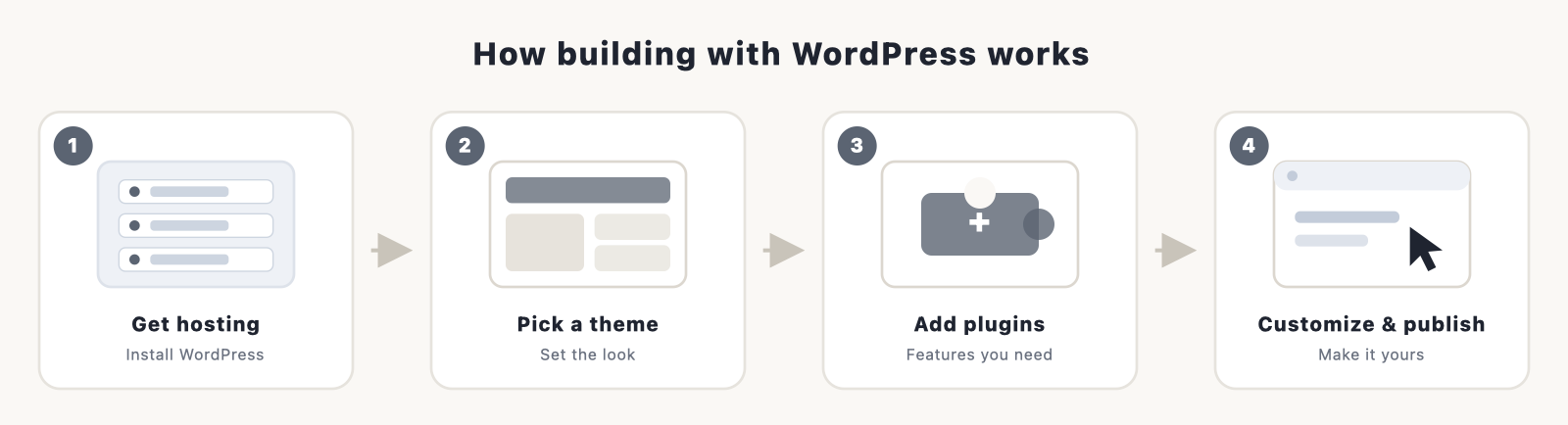 Workflow: get hosting and install WordPress, pick a theme, add plugins, then customize and publish.