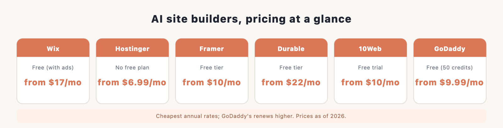 AI site builders pricing compared: Wix, Hostinger, Framer, Durable, 10Web, and GoDaddy, with starting monthly prices.