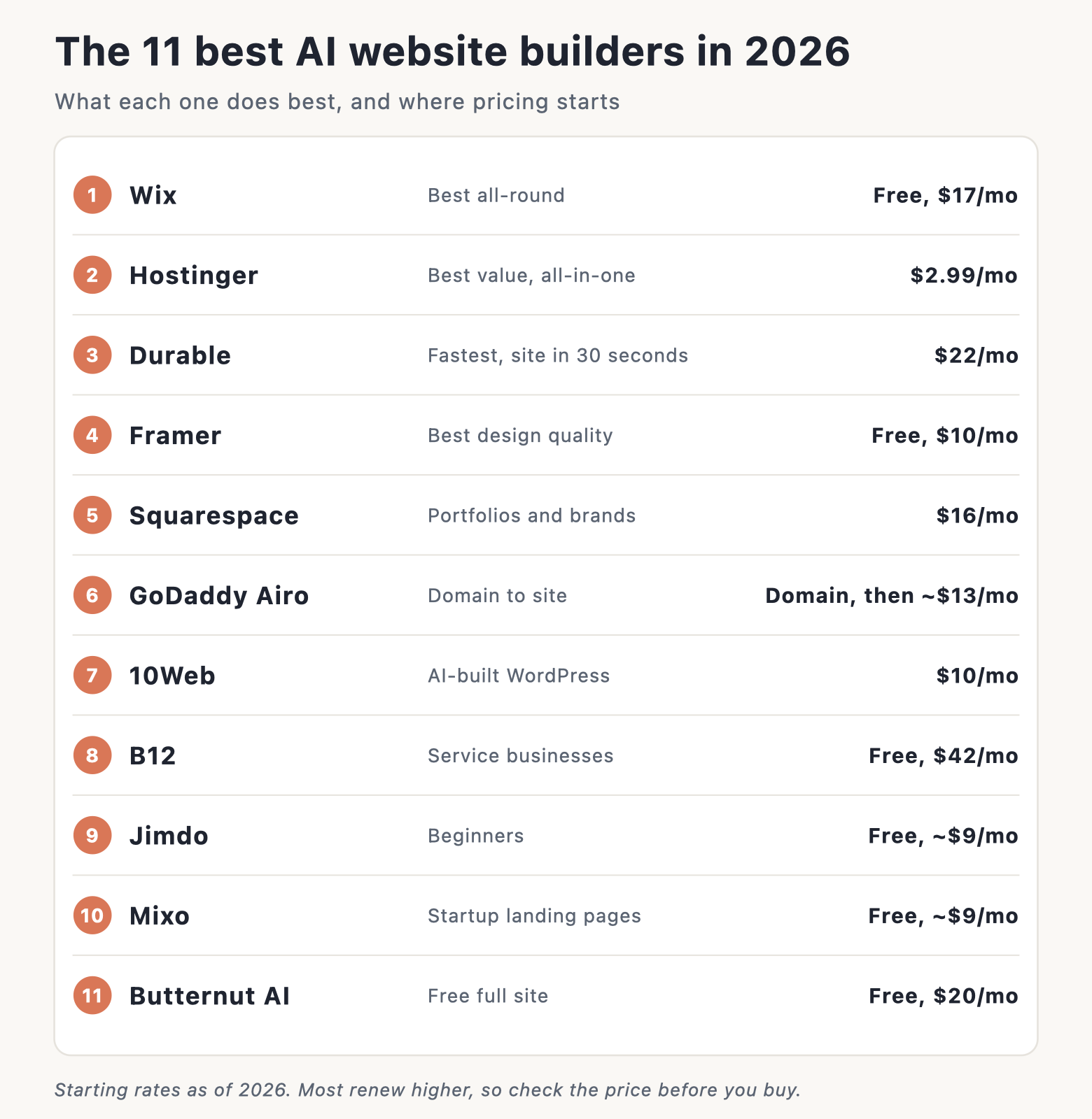 Comparison of the 11 best AI website builders in 2026 with what each is best for and starting prices