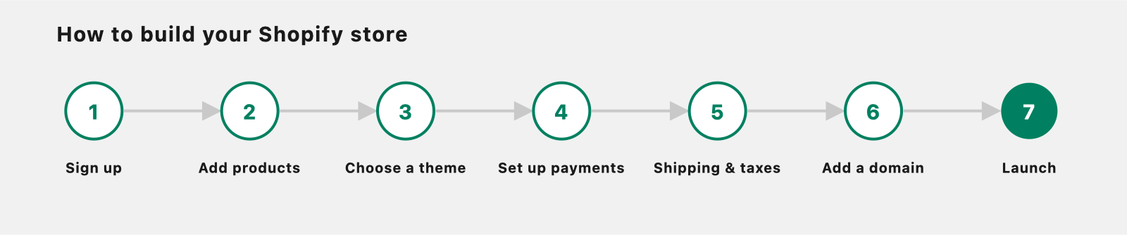 The seven steps to build a Shopify store: sign up, add products, choose a theme, set up payments, shipping and taxes, add a domain, and launch.