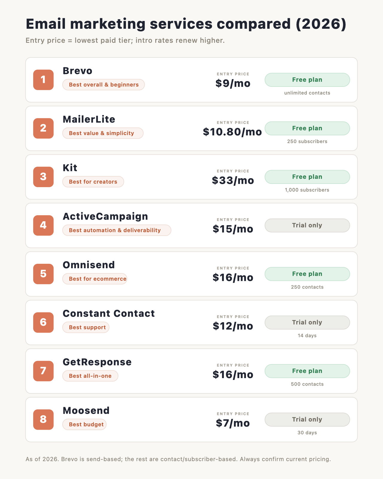 Email marketing services compared: price, free plan and deliverability for 2026
