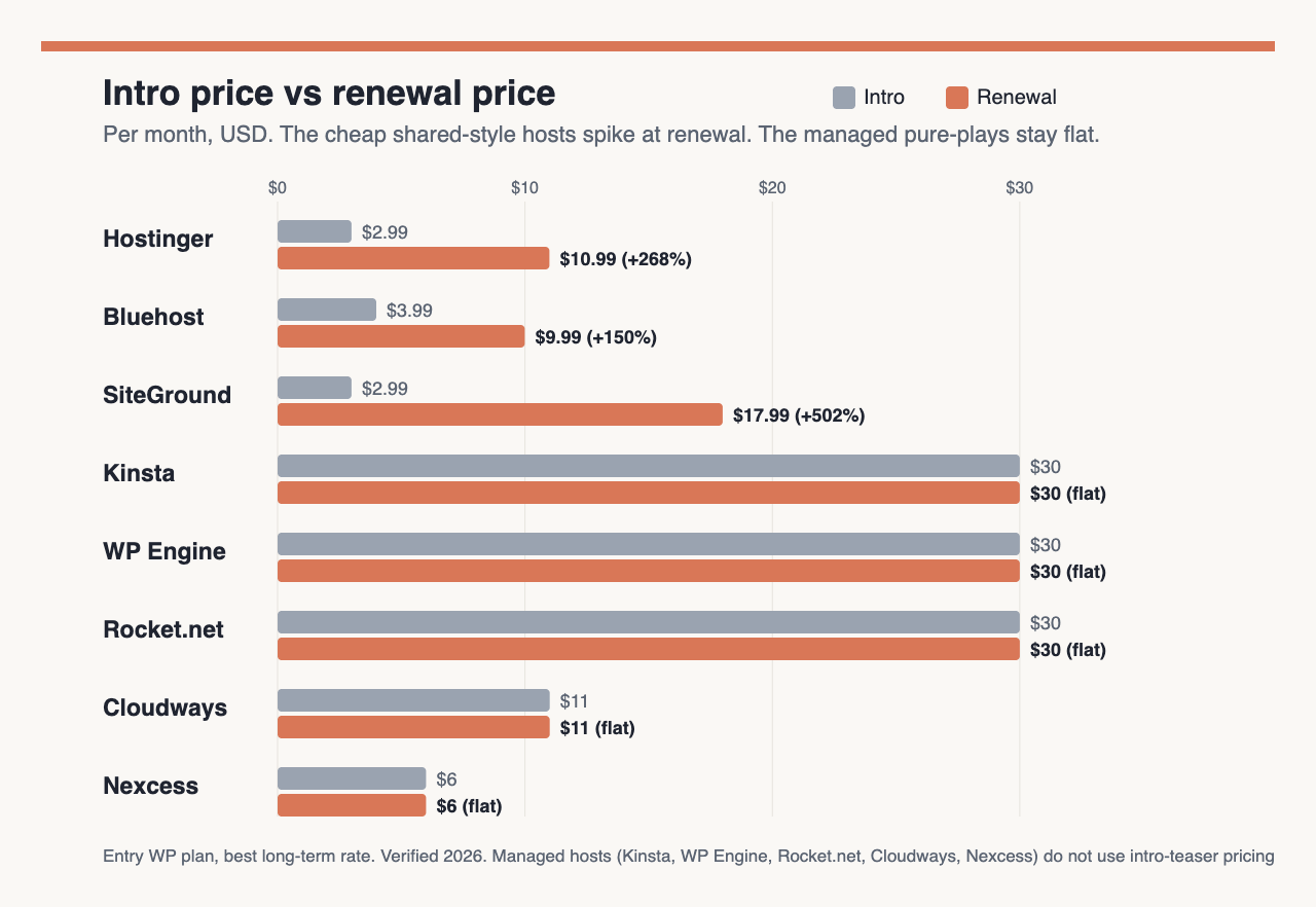 WordPress hosting intro price versus renewal price compared for 2026 in US dollars