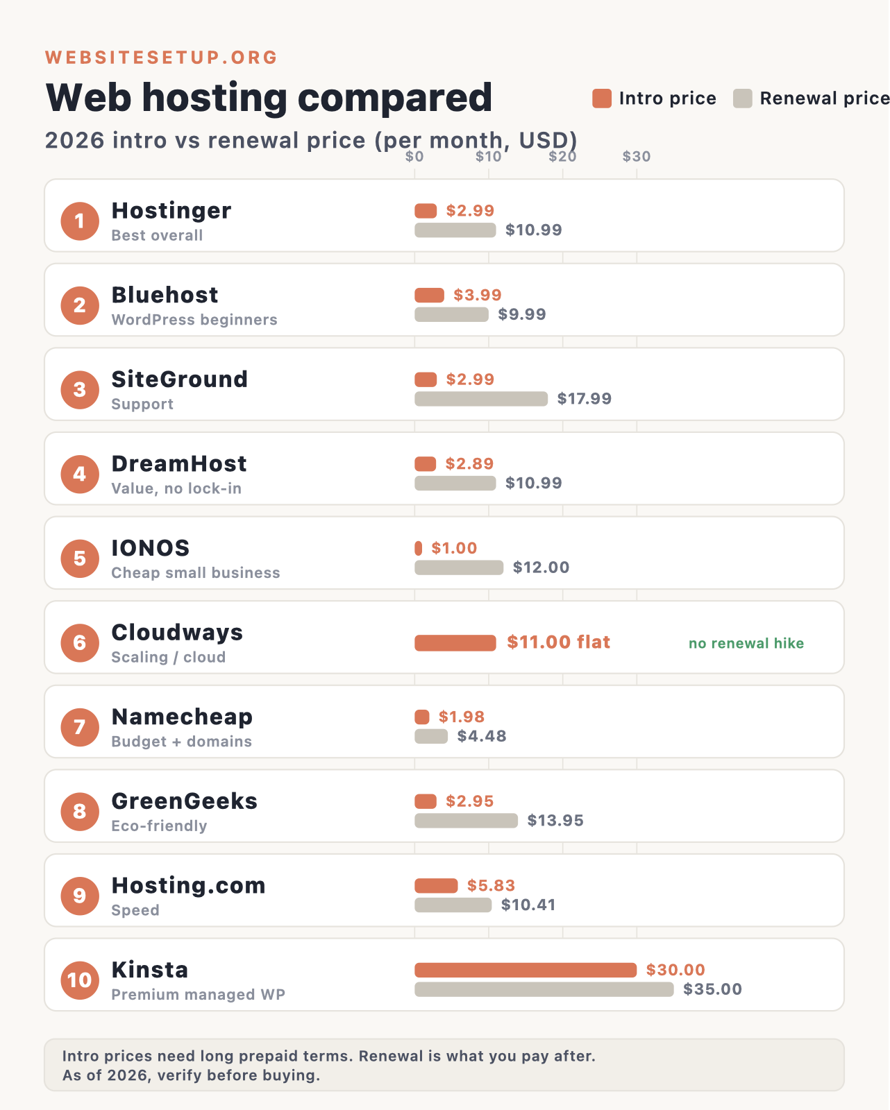 Web hosting intro price versus renewal price compared for 2026