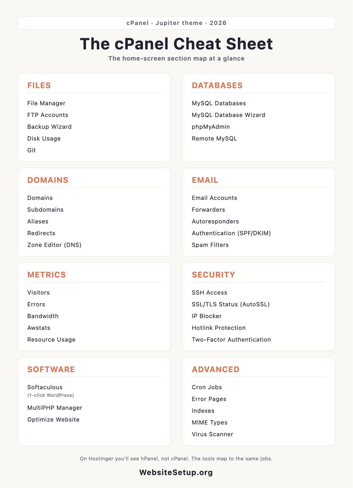 cPanel cheat sheet infographic mapping the eight home-screen groups: Files, Databases, Domains, Email, Metrics, Security, Software, Advanced