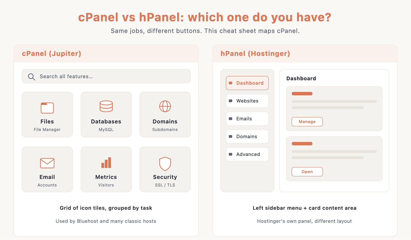 cPanel vs hPanel side by side: cPanel Jupiter shows a grid of grouped icon tiles, hPanel shows a left sidebar menu with card content