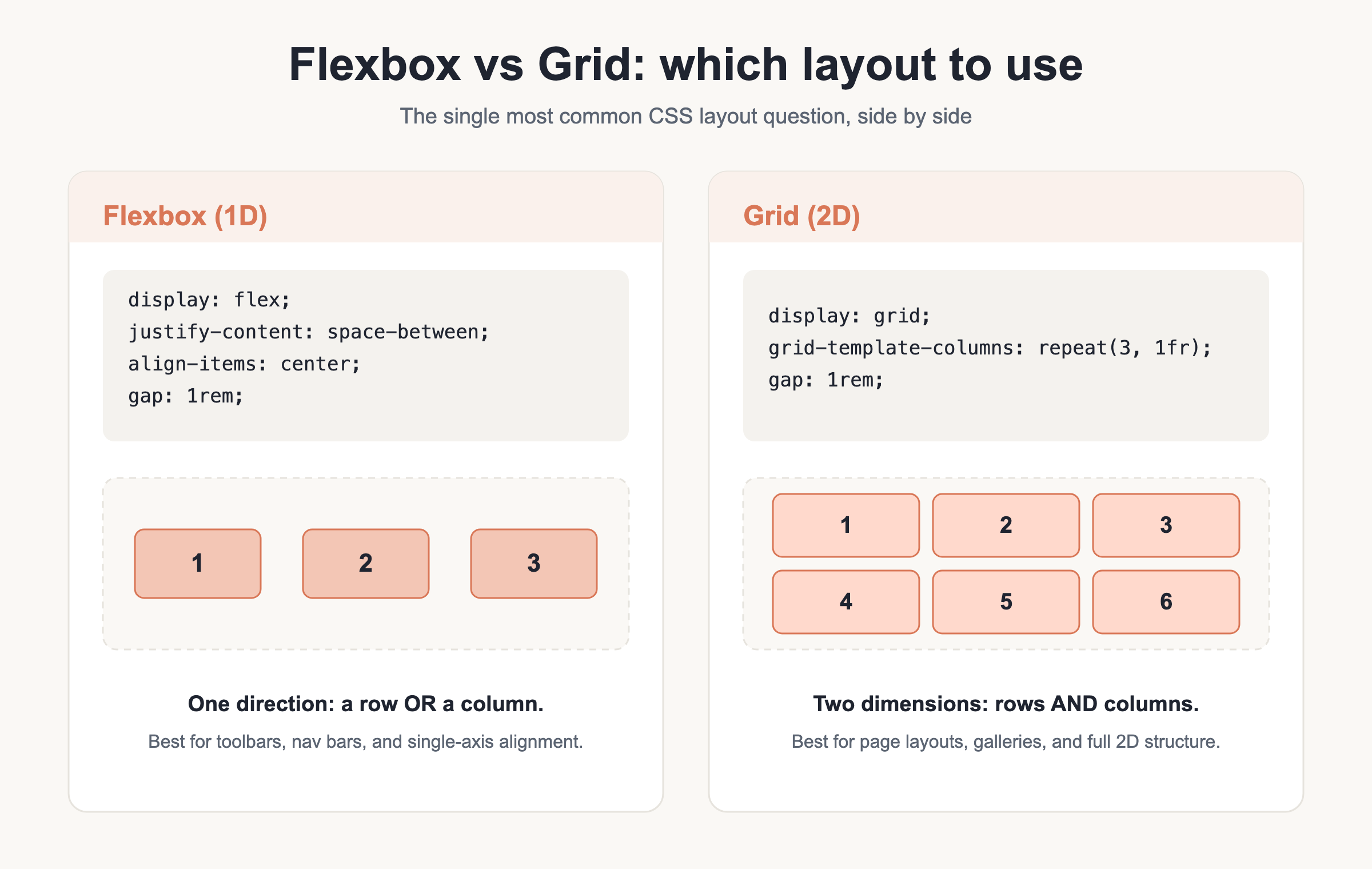 Flexbox vs Grid: Flexbox lays out items in one dimension (a single row of three boxes), CSS Grid lays out two dimensions (a 2 by 3 grid of boxes)