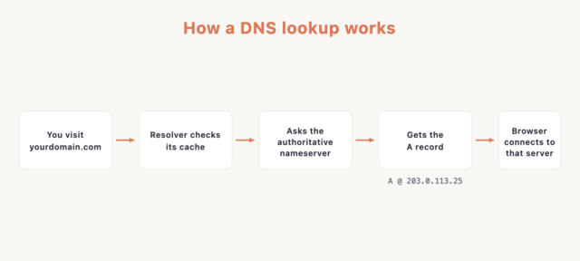 DNS Records Cheat Sheet (2026): Types, Examples + PDF