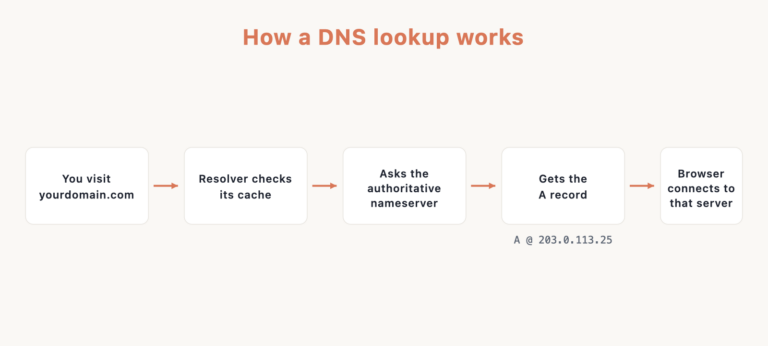 DNS Records Cheat Sheet (2026): Types, Examples + PDF