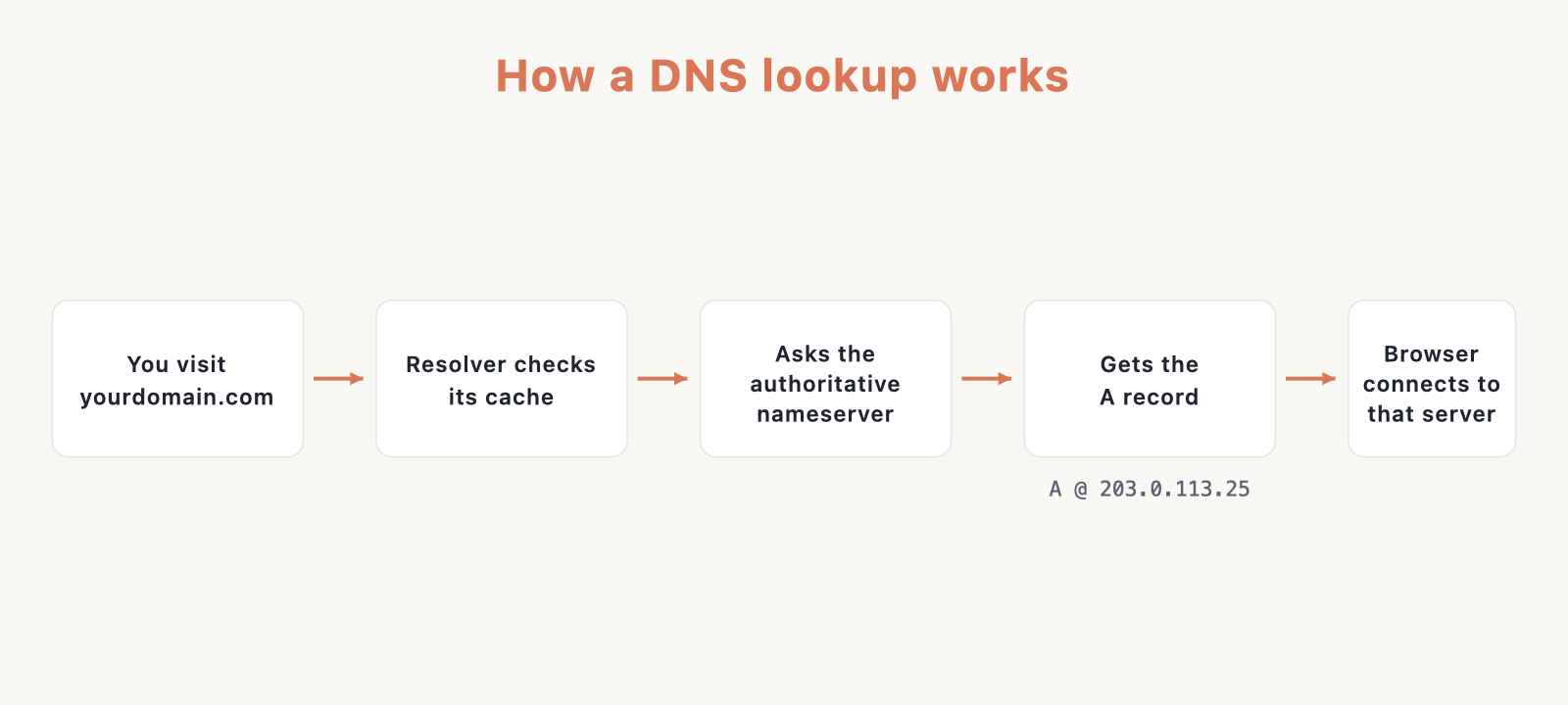 How a DNS lookup works: you visit a domain, the resolver checks its cache, asks the authoritative nameserver, gets the A record, and the browser connects
