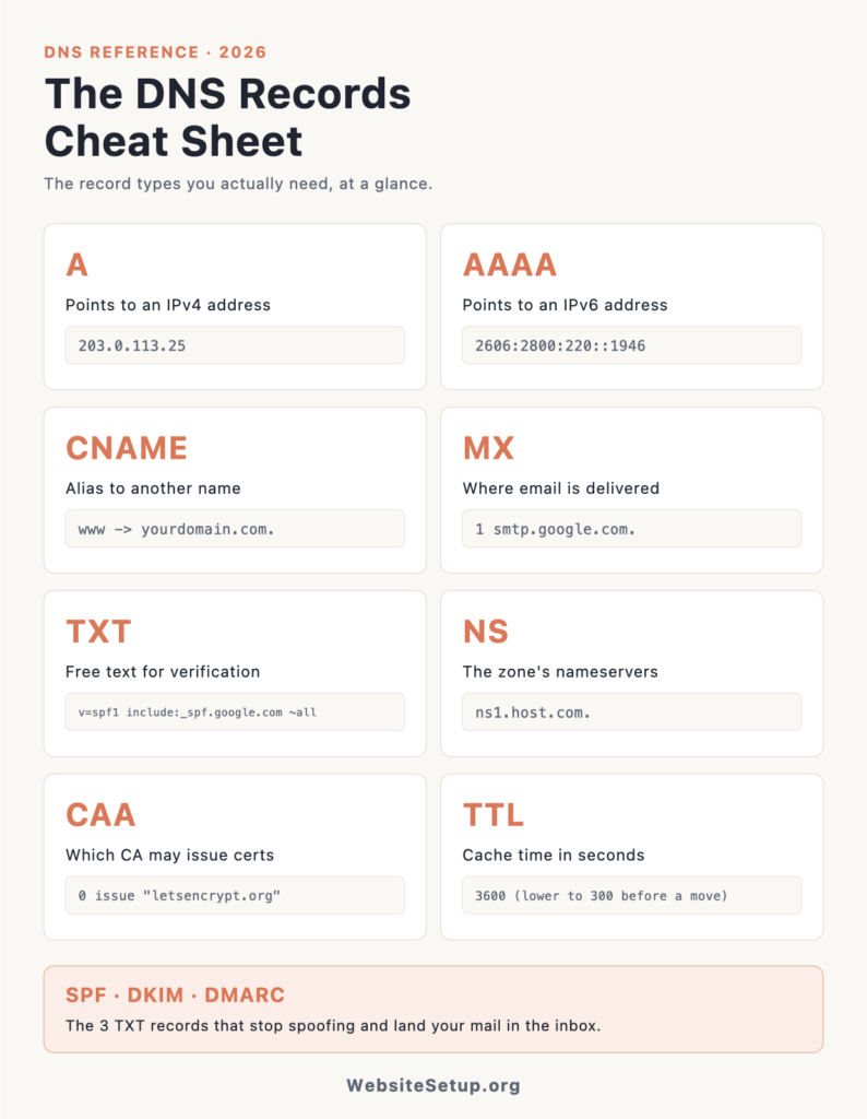 DNS Records Cheat Sheet (2026): Types, Examples + PDF