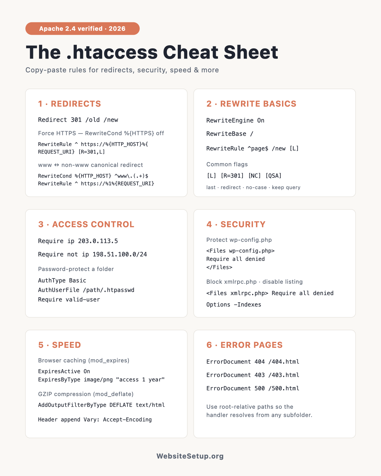 The .htaccess cheat sheet infographic: redirects, rewrite basics, access control, security, speed, and custom error pages