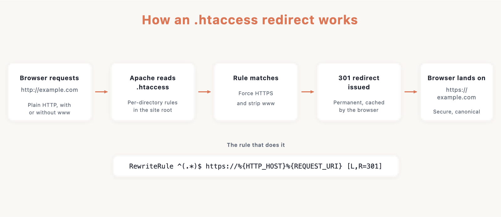 Diagram of how an .htaccess redirect works: browser request, Apache reads .htaccess, rule matches, 301 redirect, secure landing