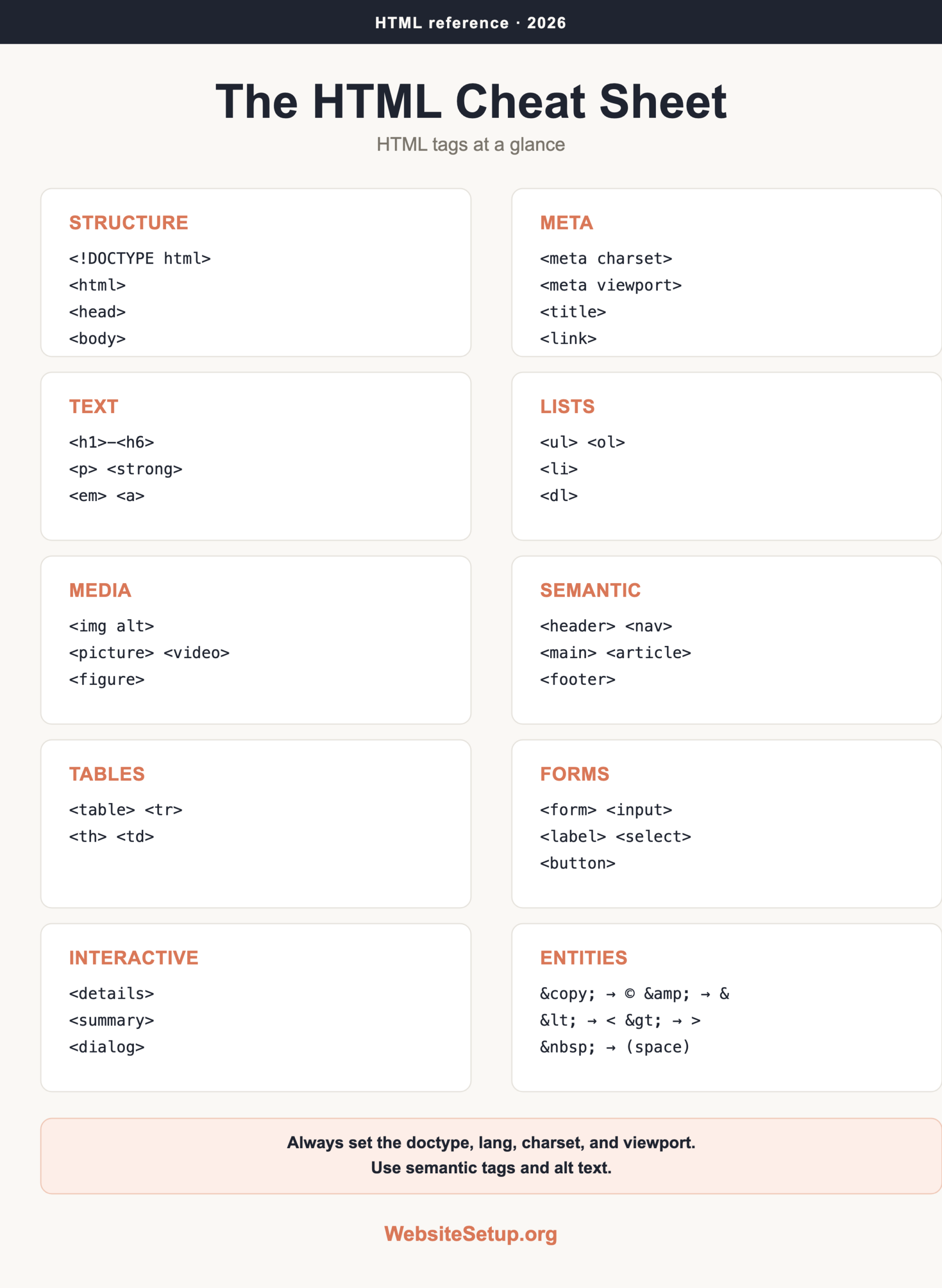 HTML cheat sheet infographic: document structure, meta, text, lists, media, semantic layout, tables, forms, interactive elements and HTML entities