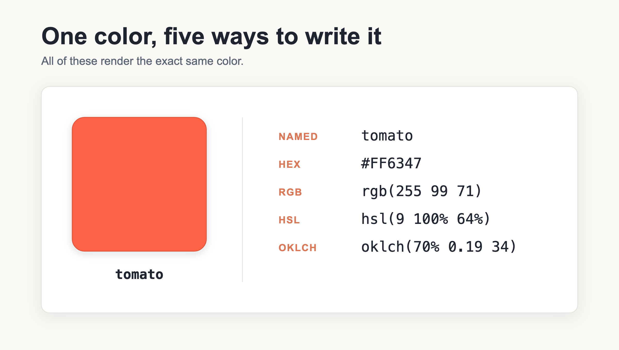 One color five ways: a tomato swatch shown as the named color tomato, hex #FF6347, rgb(255 99 71), hsl(9 100% 64%) and oklch(70% 0.19 34)