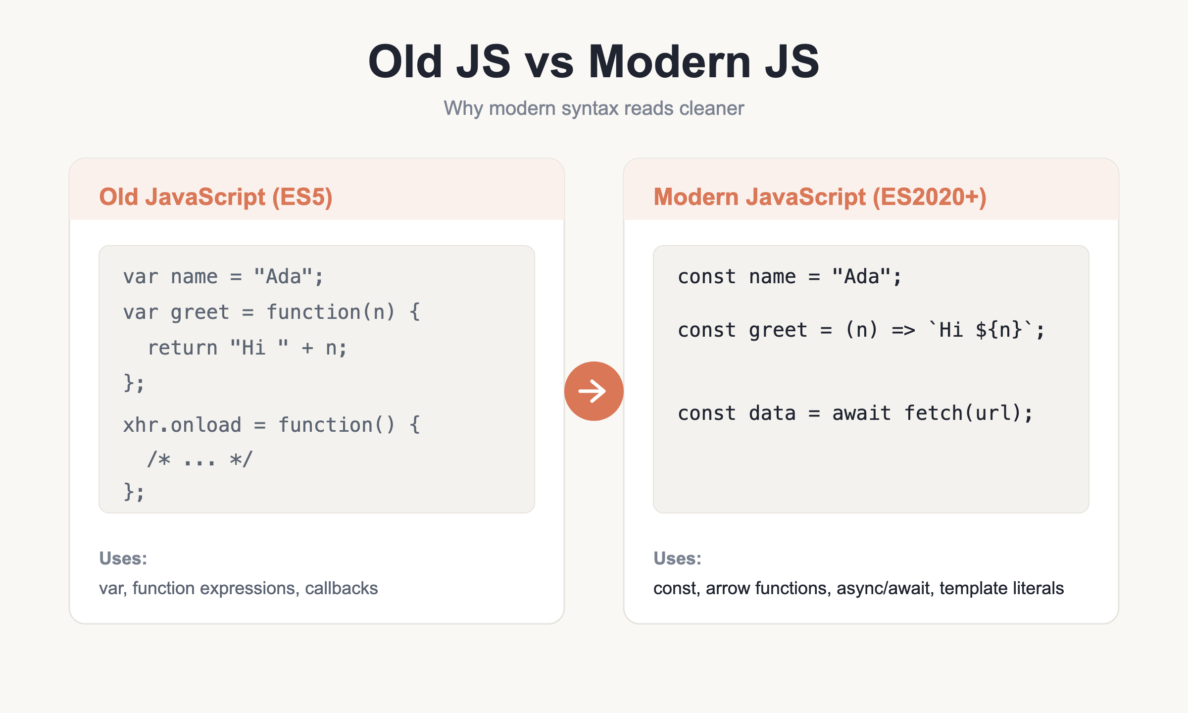 Old JavaScript vs modern JavaScript: ES5 var, function expressions and callbacks on the left versus const, arrow functions, template literals and async/await on the right