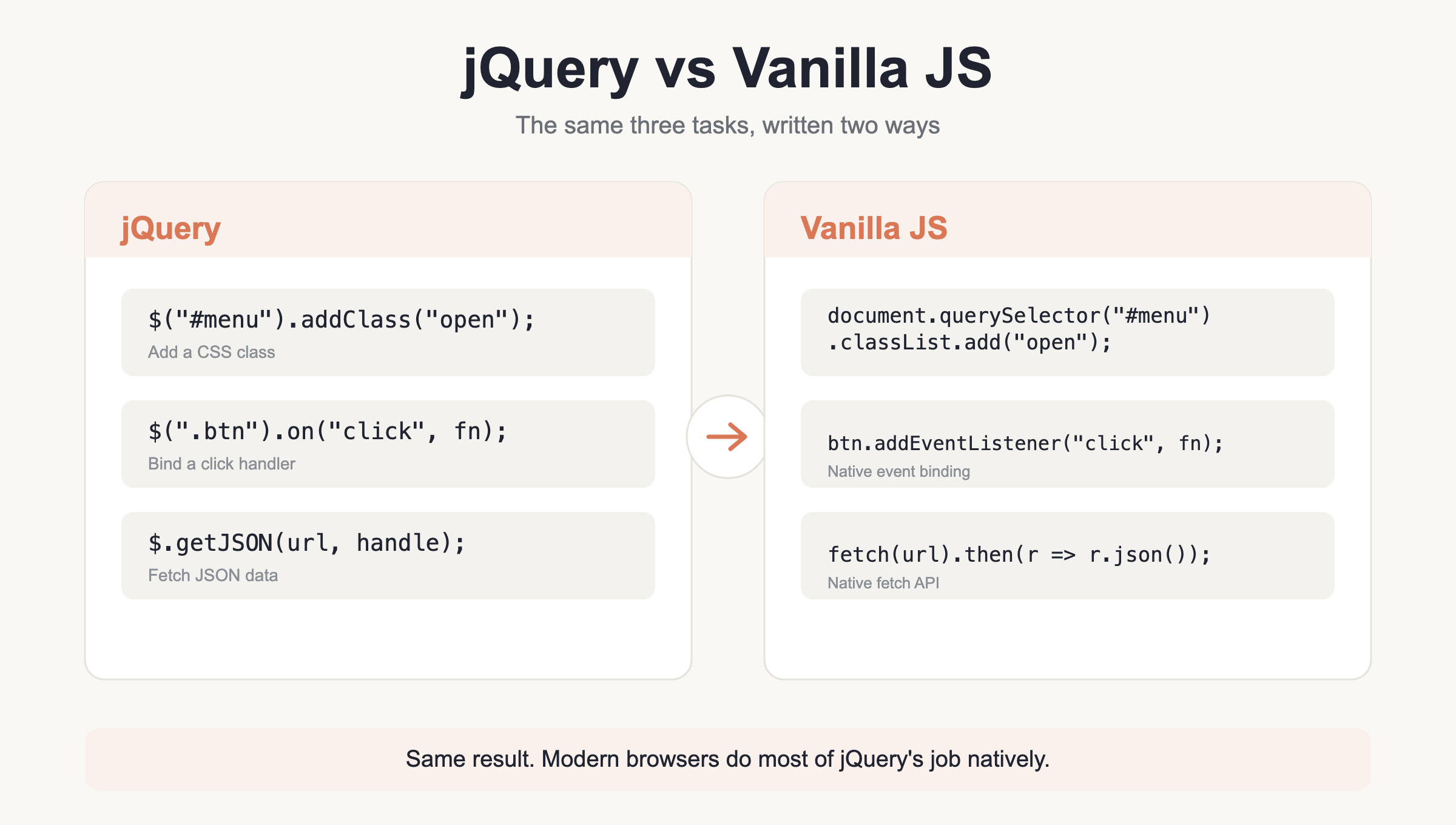 jQuery vs vanilla JS: the same three tasks (add a class, bind a click, fetch JSON) written in jQuery on the left and modern vanilla JavaScript on the right