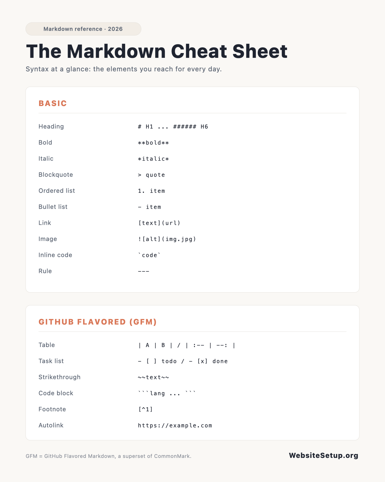 Markdown cheat sheet infographic listing basic syntax and GitHub Flavored Markdown syntax with the exact characters for each element