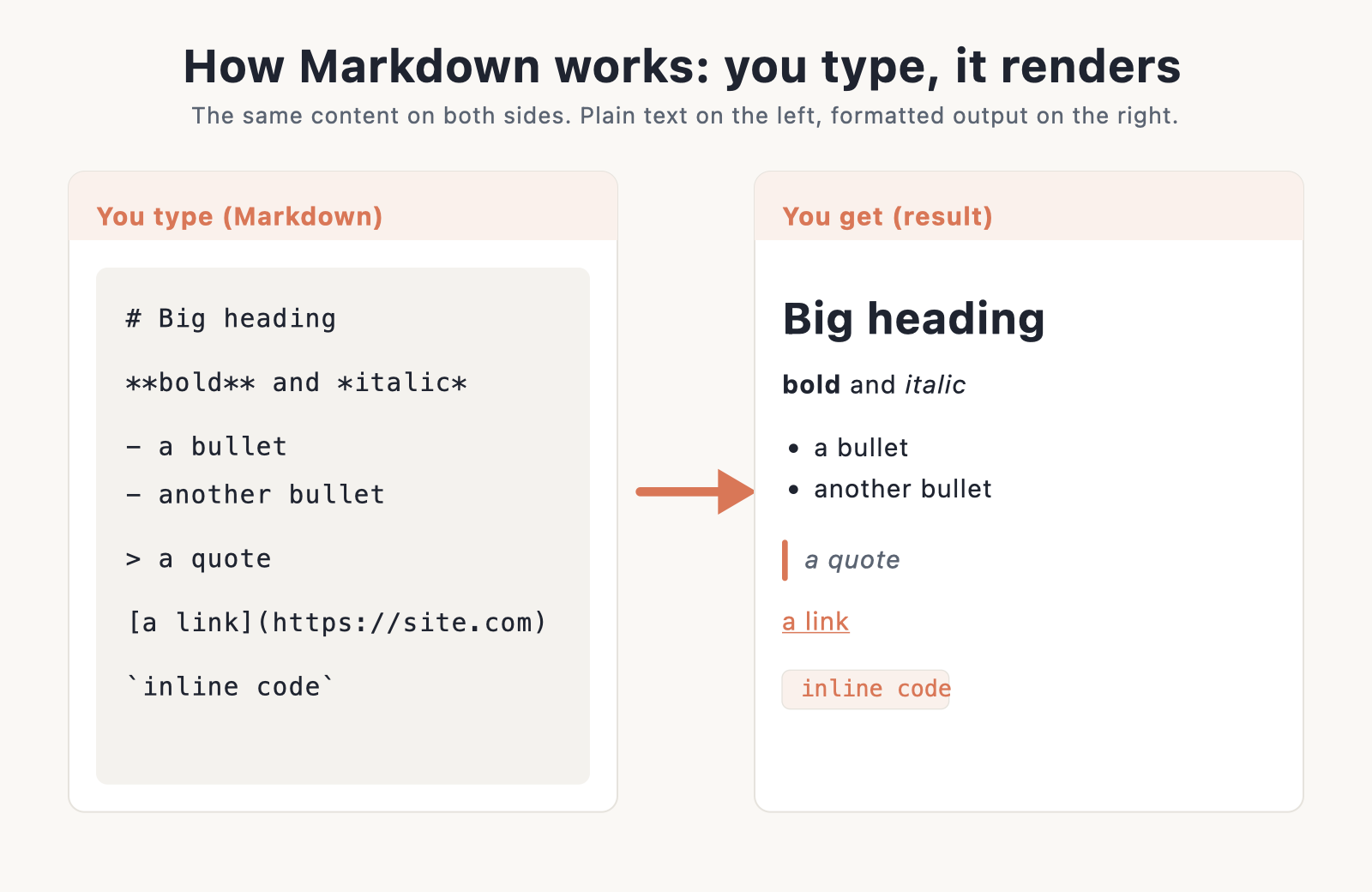 Markdown you type versus you get: raw Markdown on the left renders to a heading, bold, italic, a bulleted list, a quote, a link and inline code on the right