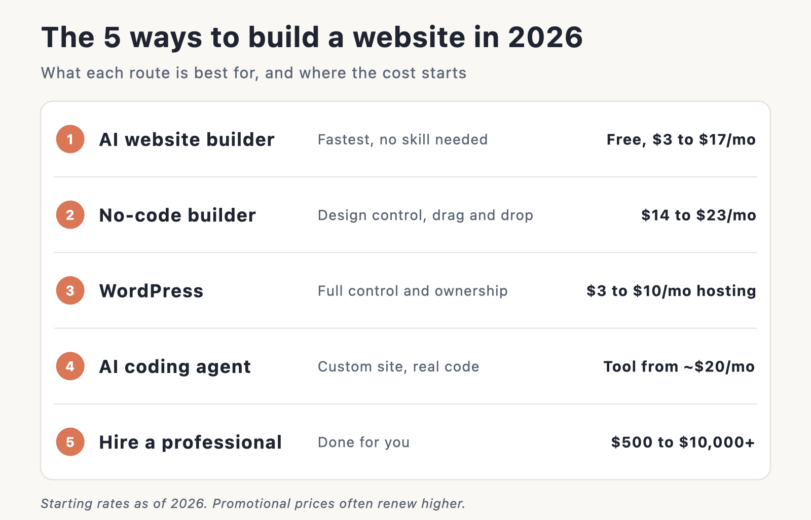 The 5 ways to build a website in 2026 with what each is best for and where cost starts
