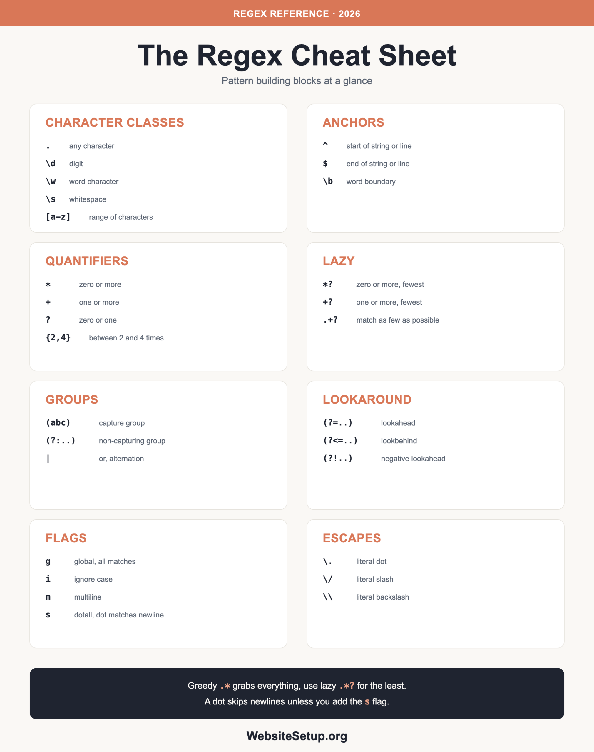 Regex cheat sheet infographic: character classes, anchors, quantifiers, lazy matching, groups, lookaround, flags and escaping tokens