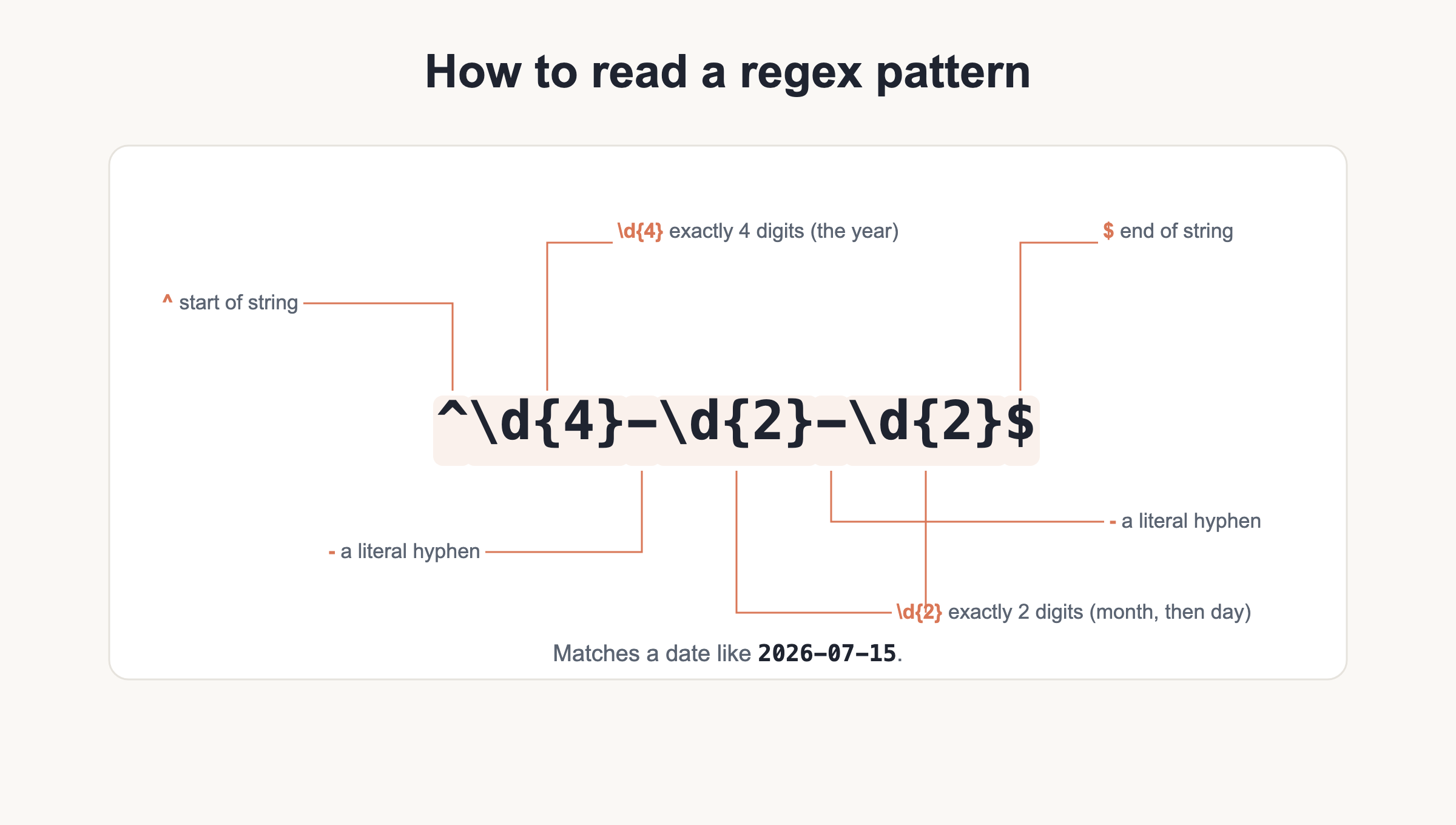 Anatomy of a regex pattern: the date pattern with a caret start anchor, four-digit and two-digit groups, literal hyphens and a dollar end anchor labeled
